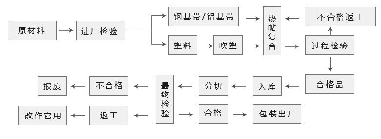 铝塑复合带工艺流程图